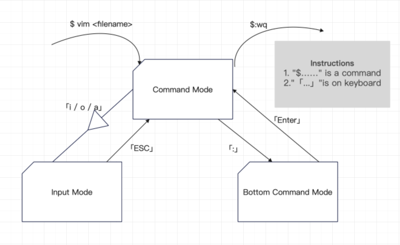 Three Modes of Vim Editor